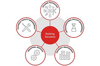 Graphic of the integrated services of Building Solutions