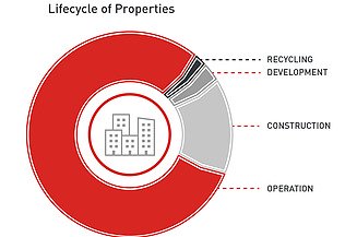 Graphic pie chart life cycle of a property