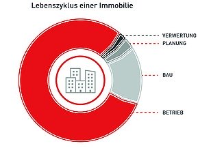 Grafik Kreisdiagramm Lebenszyklus einer Immobilie