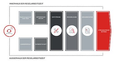 Grafik, die den Verlauf der Störung bis zur Behebung bei STRABAG PFS zeigt